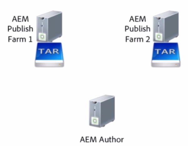 AEM6.1 - Sync Users/Groups on Publishers