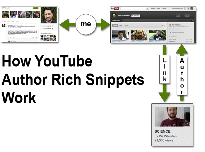How YouTube Author Rich Snippets Work