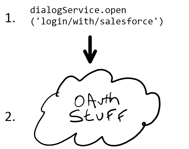Hooking up OAuth to DPS